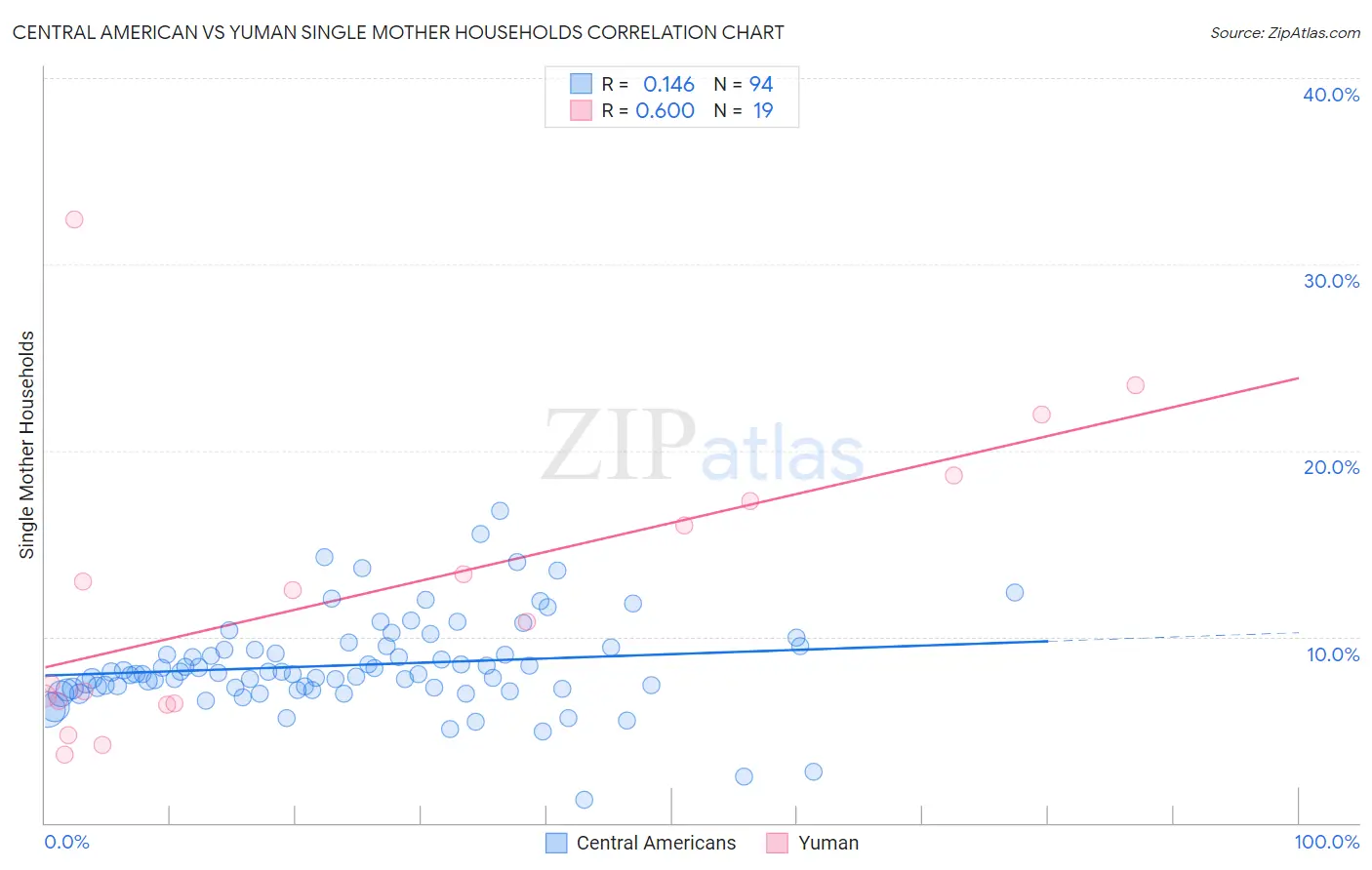 Central American vs Yuman Single Mother Households