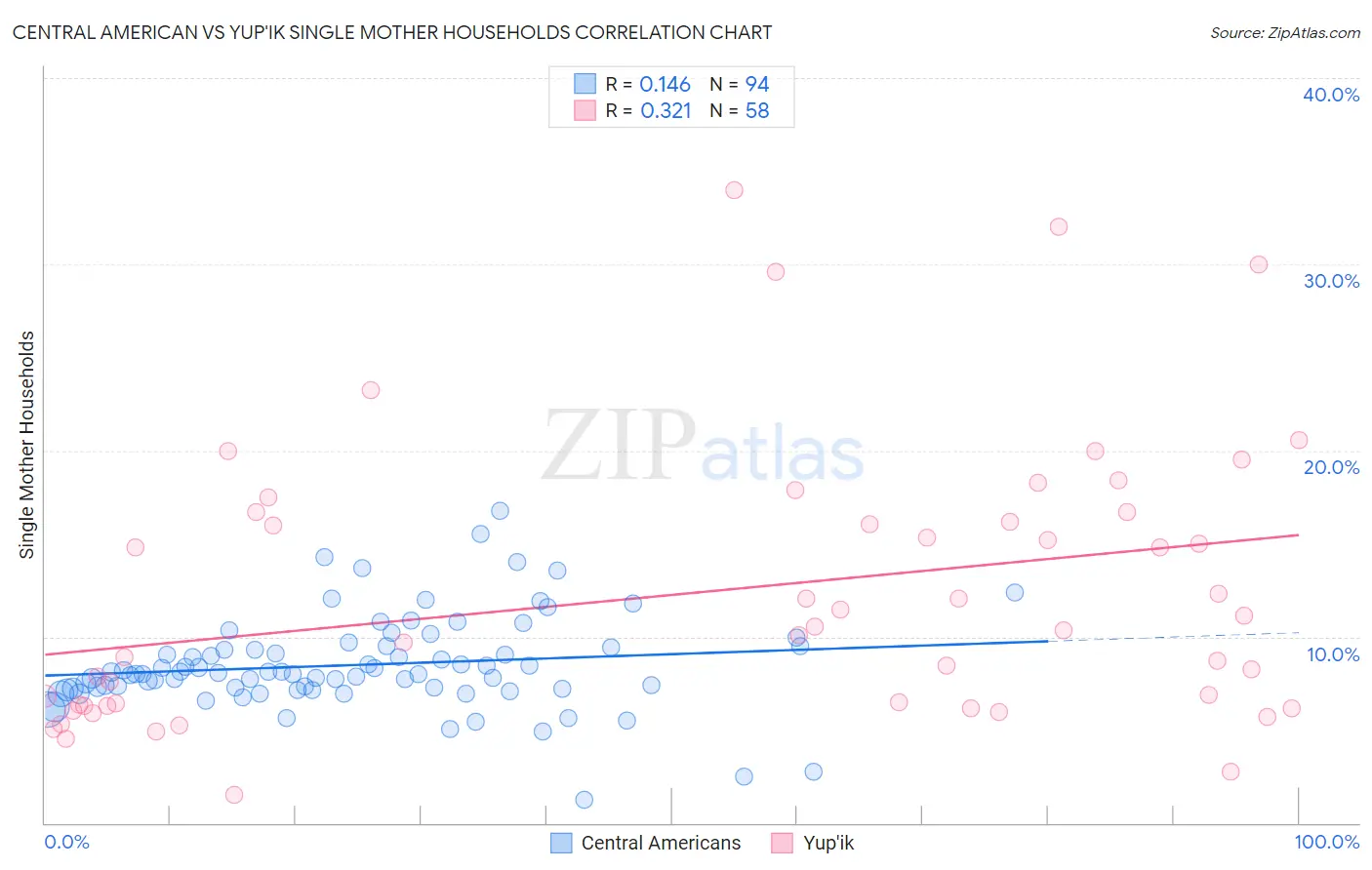 Central American vs Yup'ik Single Mother Households