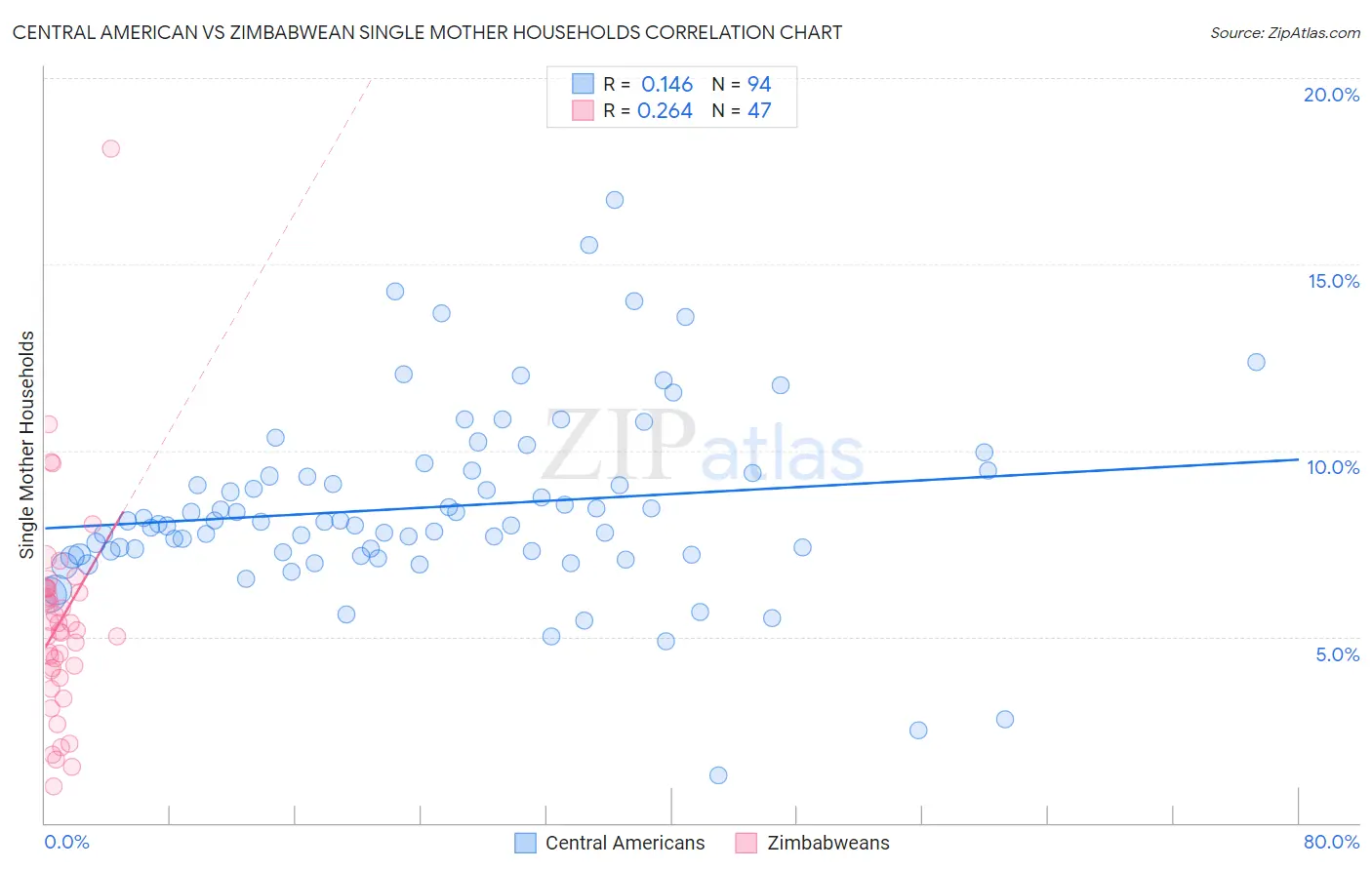 Central American vs Zimbabwean Single Mother Households