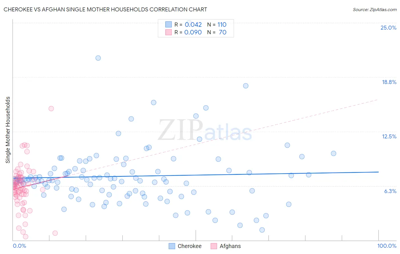 Cherokee vs Afghan Single Mother Households