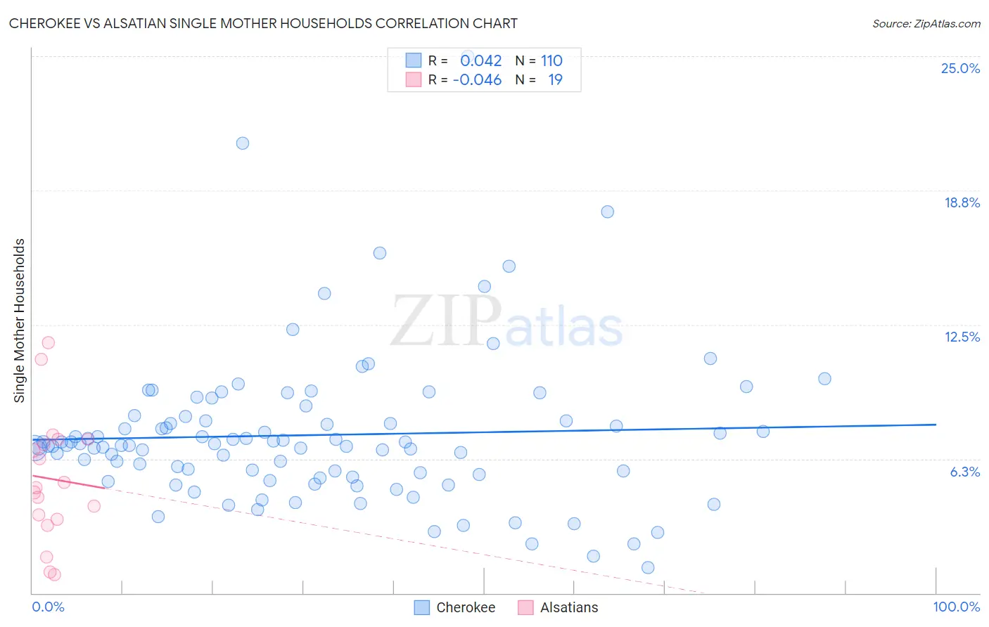 Cherokee vs Alsatian Single Mother Households