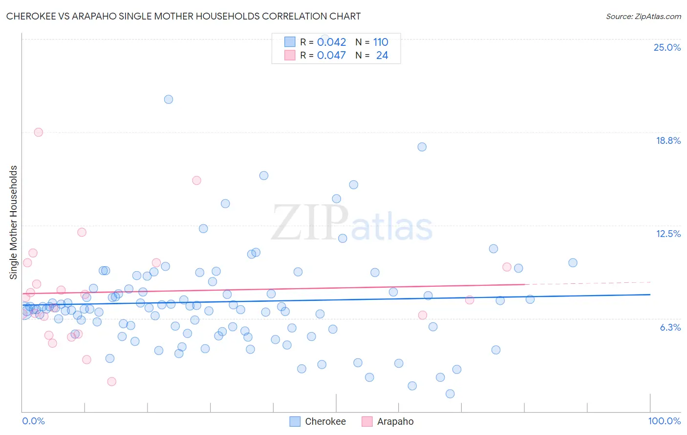 Cherokee vs Arapaho Single Mother Households