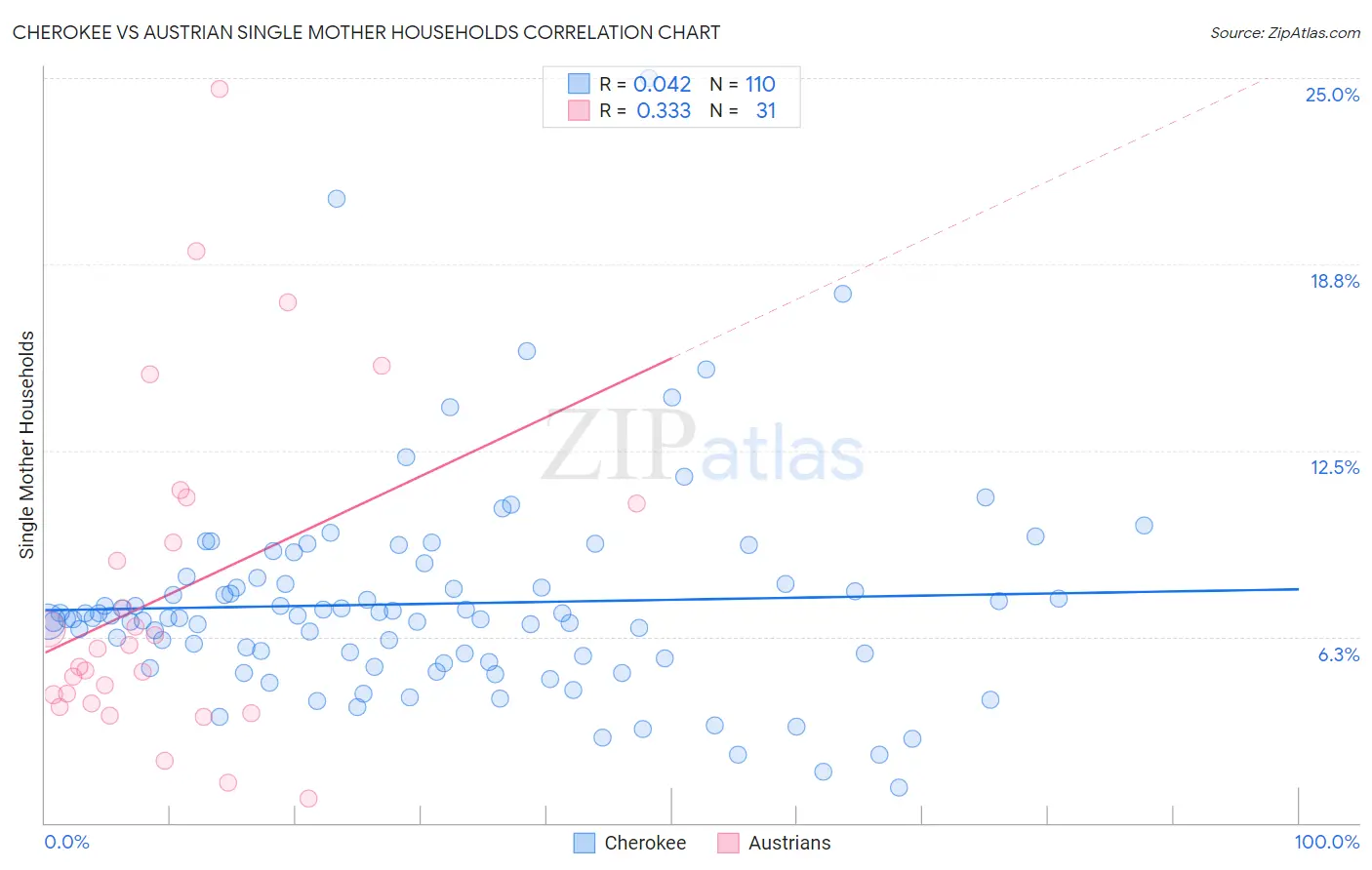 Cherokee vs Austrian Single Mother Households