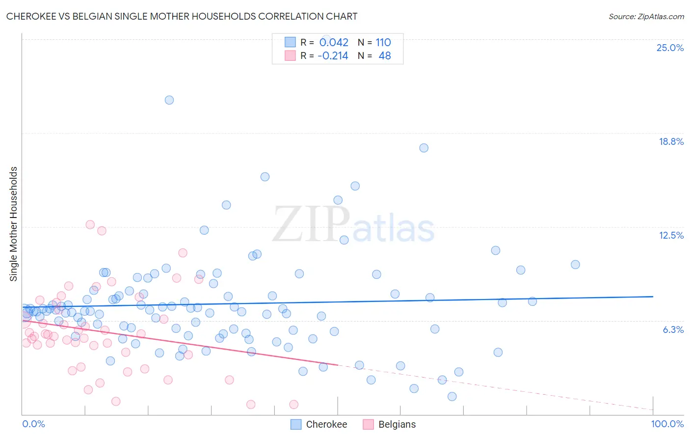 Cherokee vs Belgian Single Mother Households