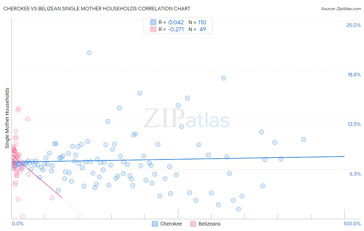 Cherokee vs Belizean Single Mother Households