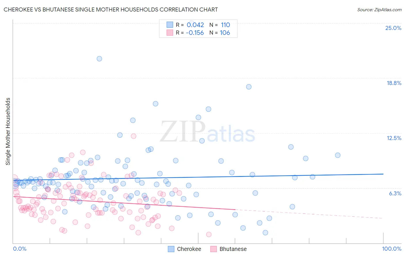 Cherokee vs Bhutanese Single Mother Households