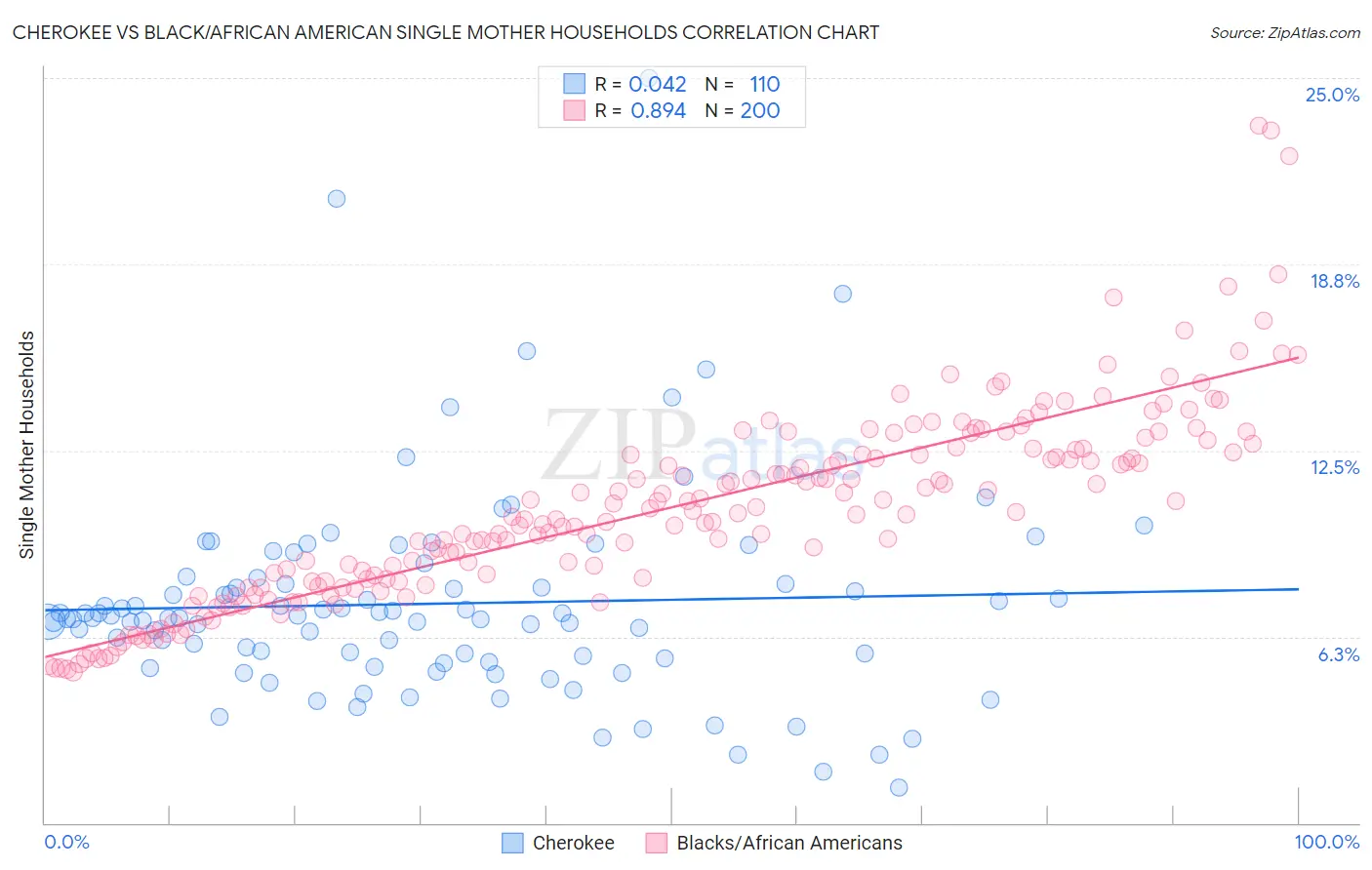 Cherokee vs Black/African American Single Mother Households
