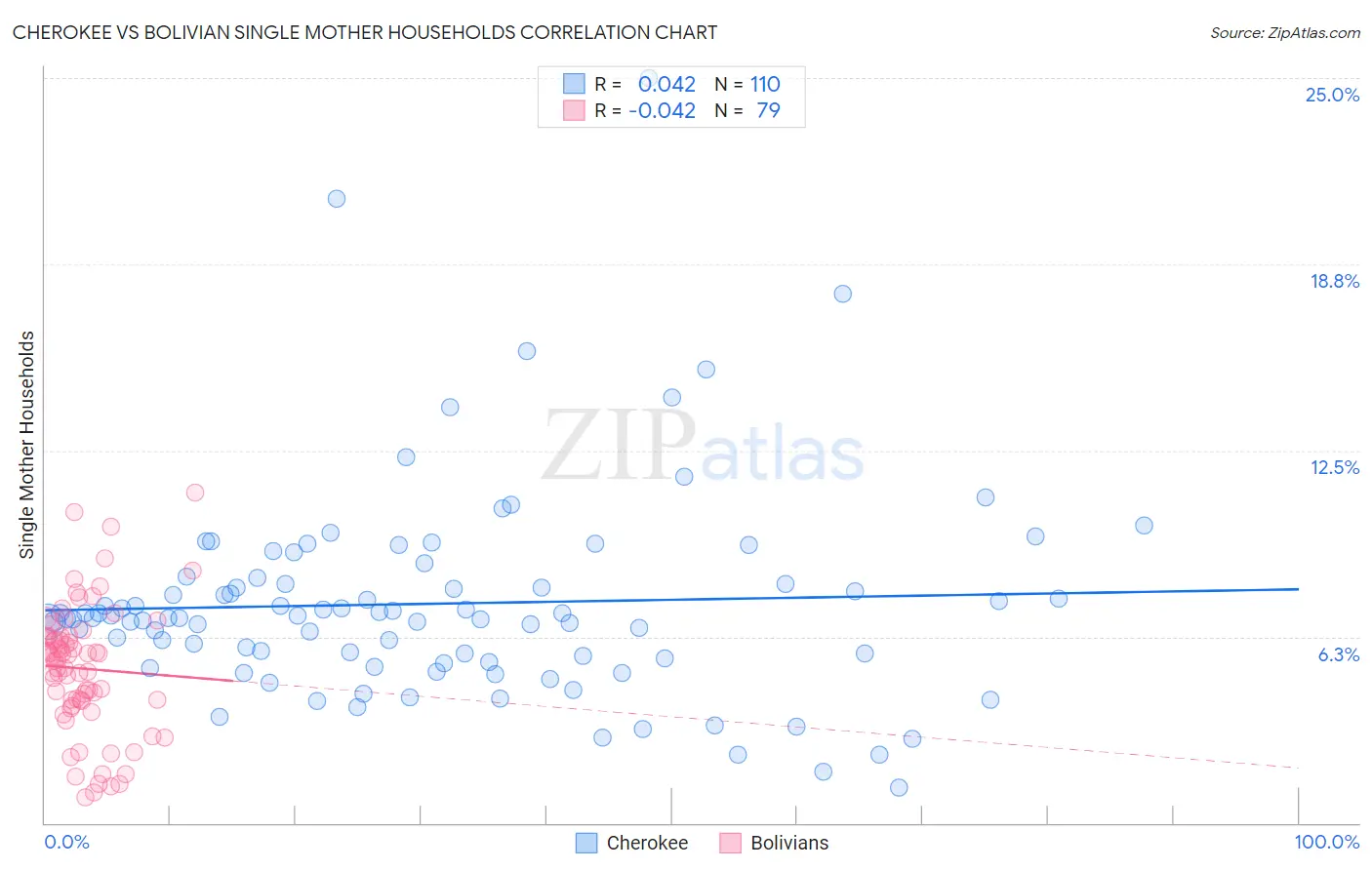 Cherokee vs Bolivian Single Mother Households