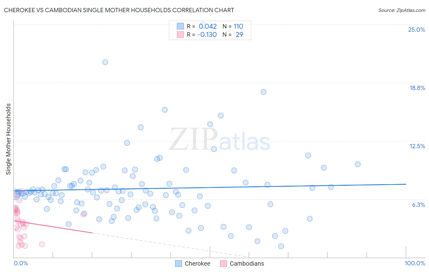 Cherokee vs Cambodian Single Mother Households