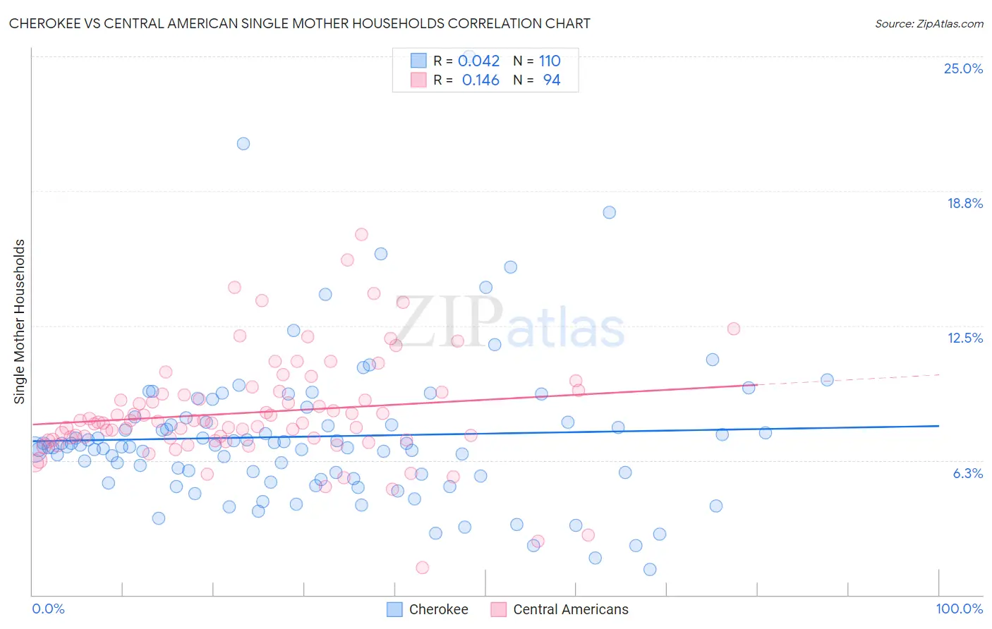 Cherokee vs Central American Single Mother Households