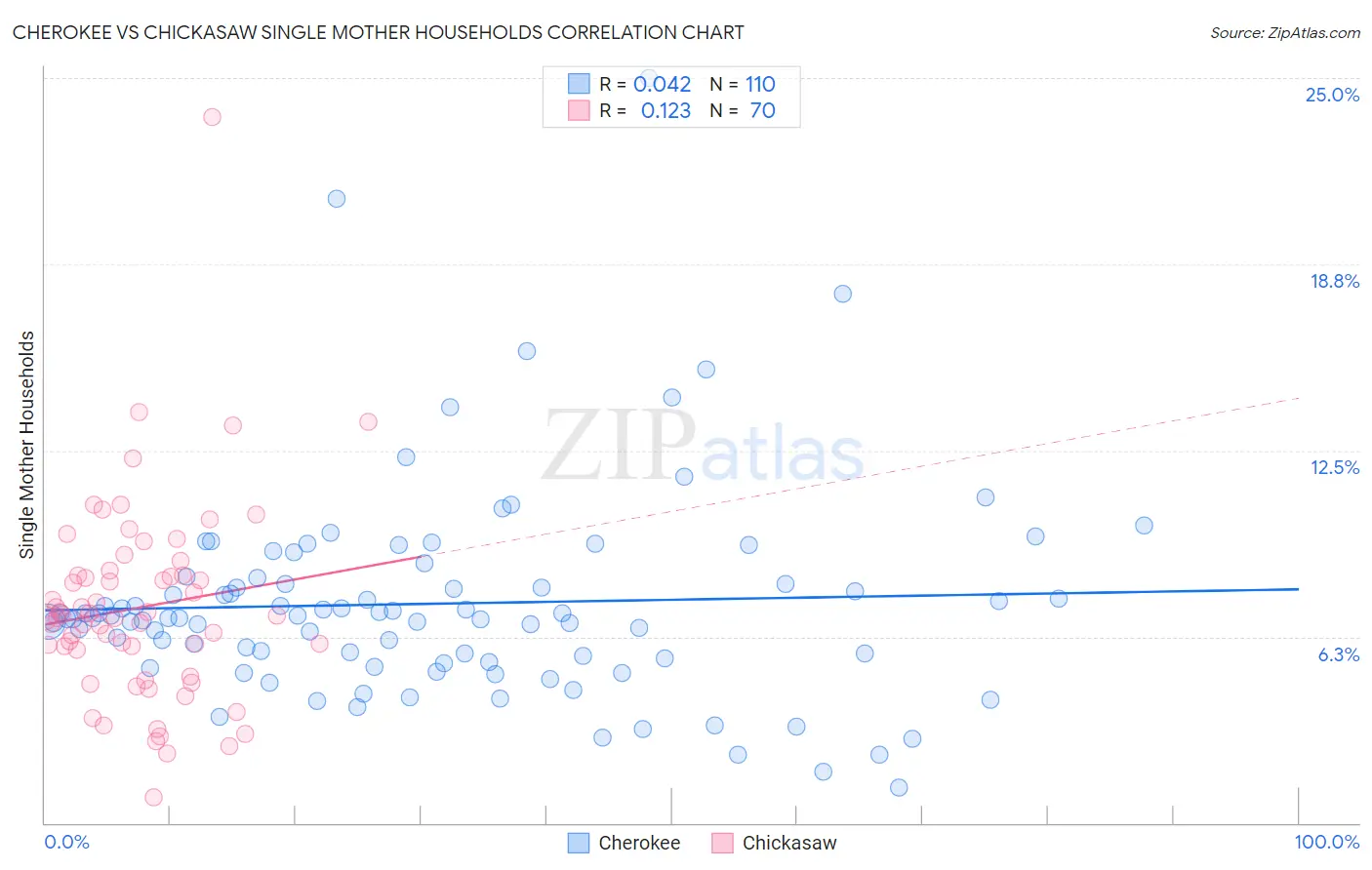 Cherokee vs Chickasaw Single Mother Households