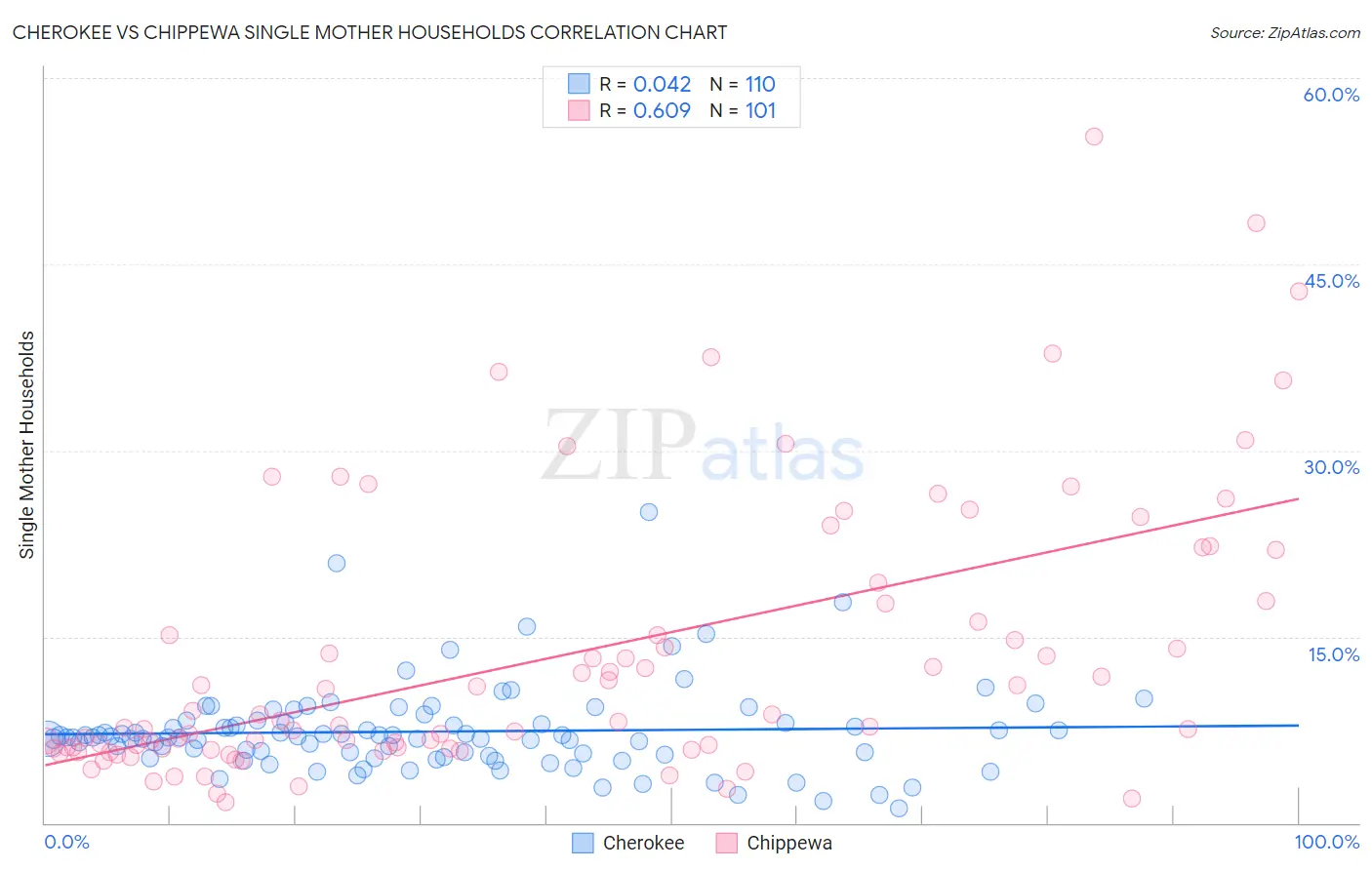 Cherokee vs Chippewa Single Mother Households