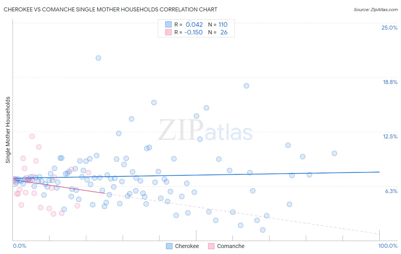 Cherokee vs Comanche Single Mother Households