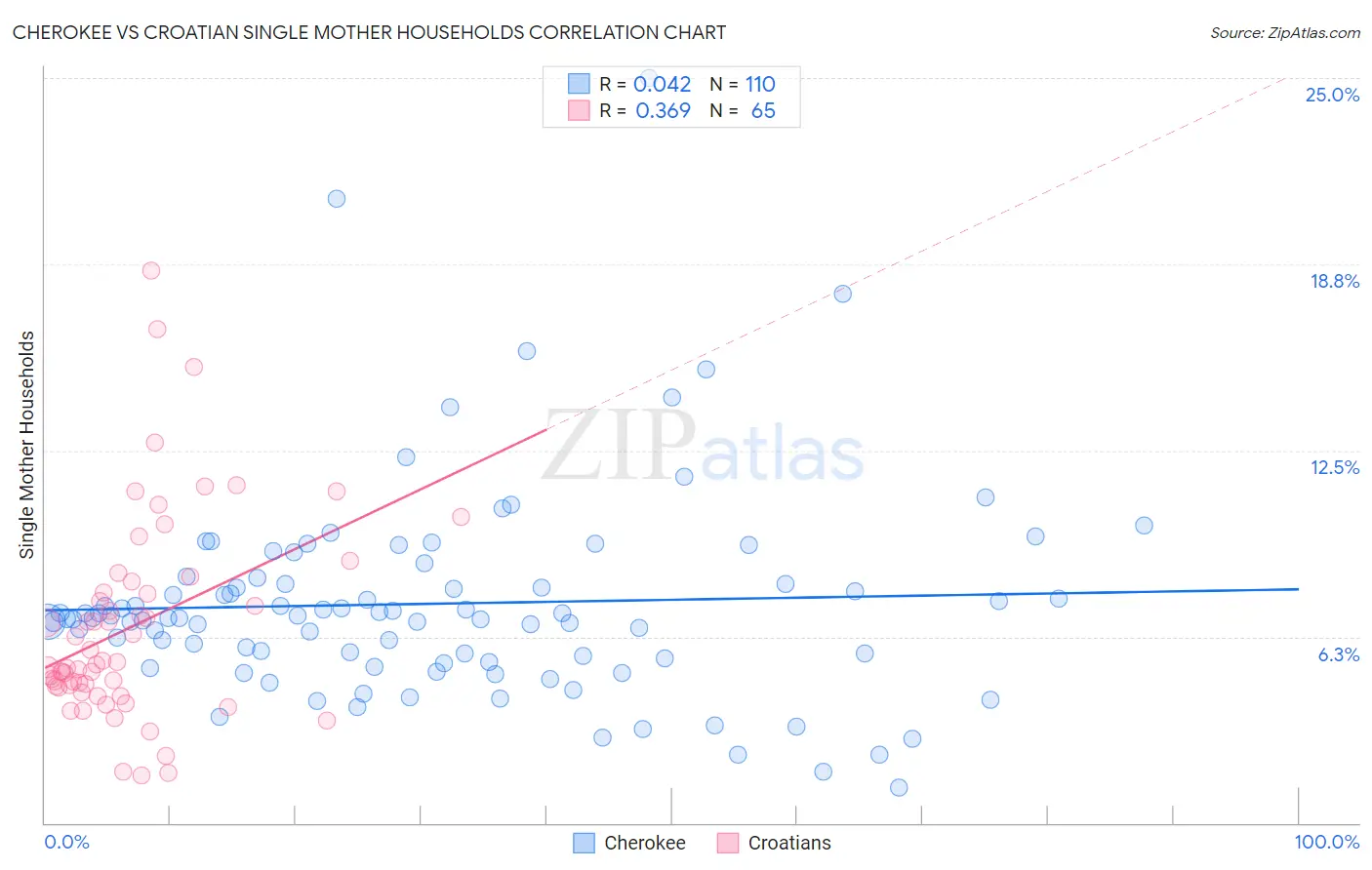 Cherokee vs Croatian Single Mother Households