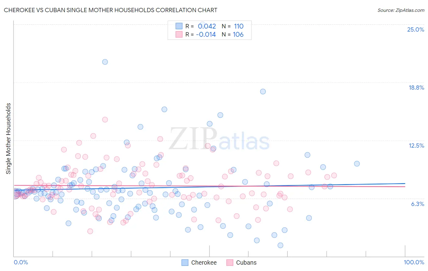 Cherokee vs Cuban Single Mother Households
