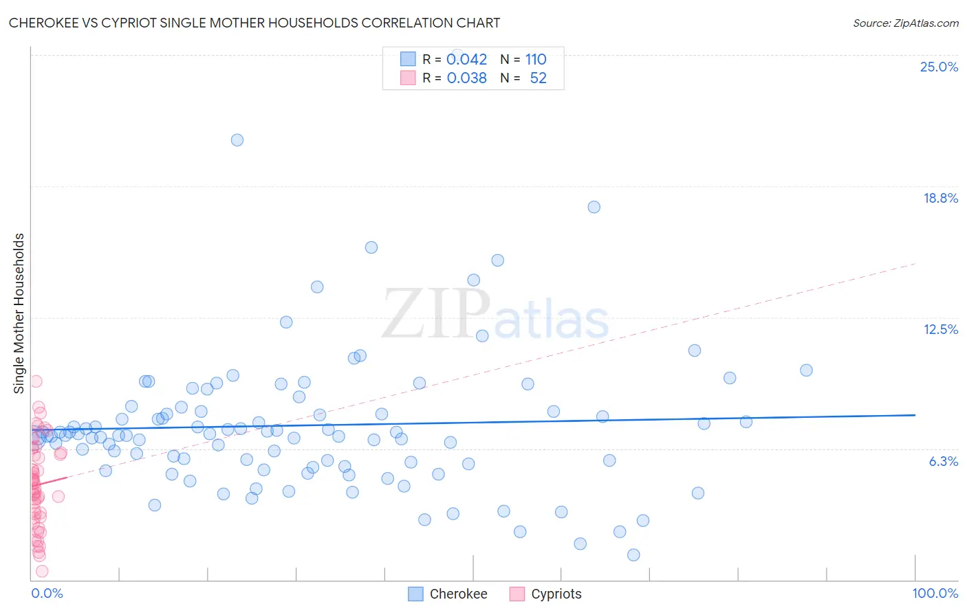 Cherokee vs Cypriot Single Mother Households