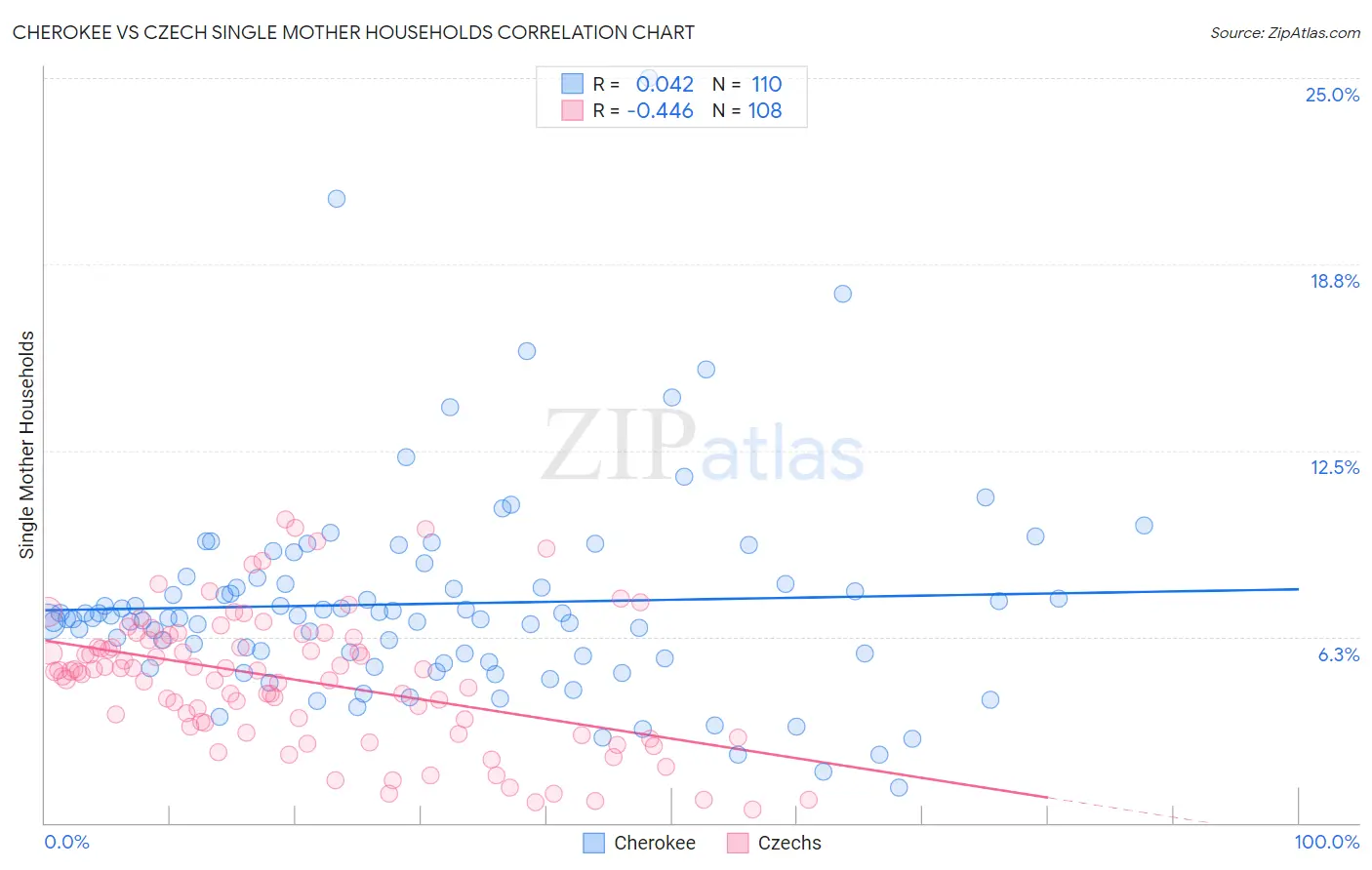 Cherokee vs Czech Single Mother Households
