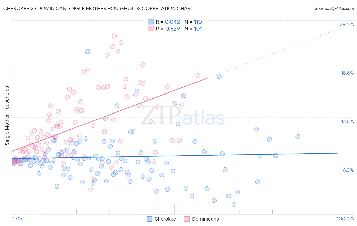 Cherokee vs Dominican Single Mother Households