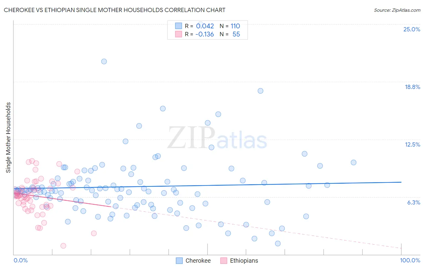 Cherokee vs Ethiopian Single Mother Households