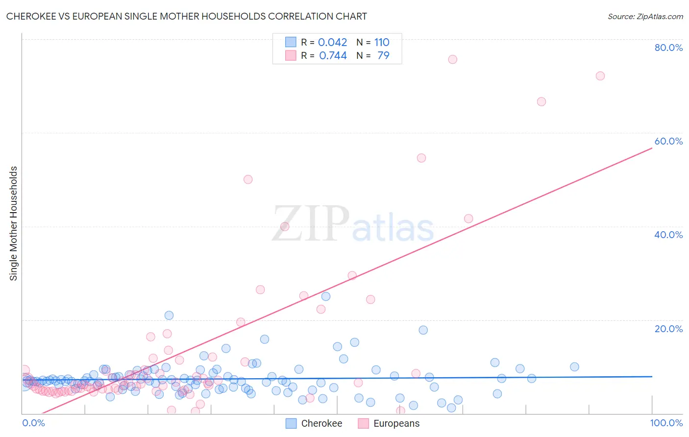 Cherokee vs European Single Mother Households