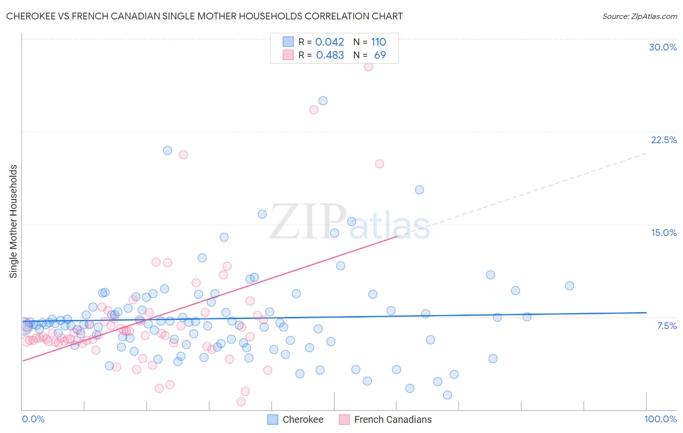 Cherokee vs French Canadian Single Mother Households