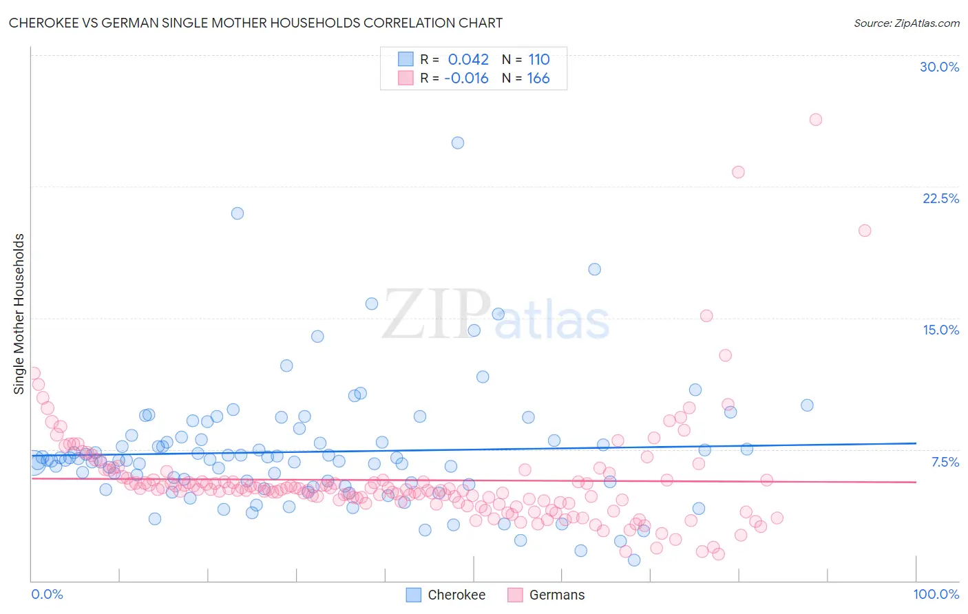 Cherokee vs German Single Mother Households