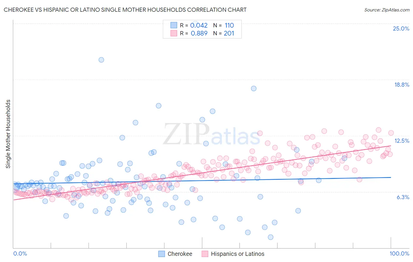 Cherokee vs Hispanic or Latino Single Mother Households
