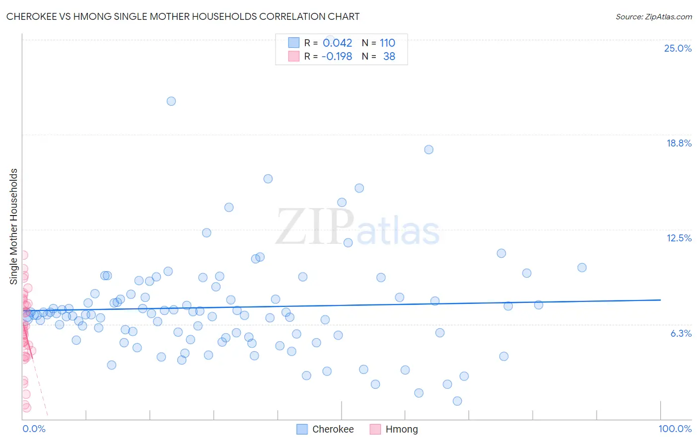 Cherokee vs Hmong Single Mother Households