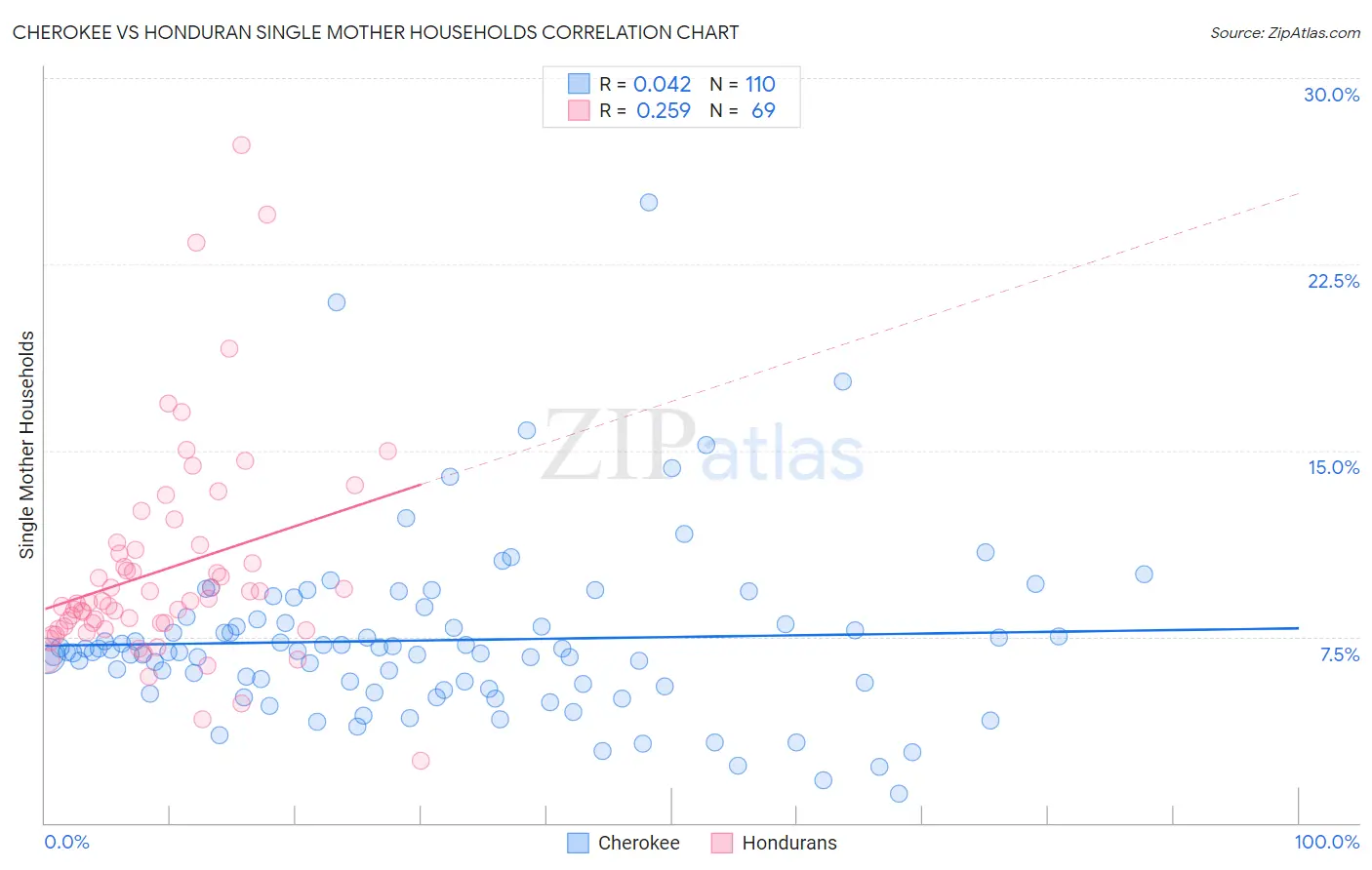 Cherokee vs Honduran Single Mother Households