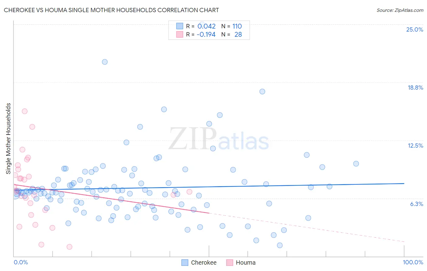 Cherokee vs Houma Single Mother Households