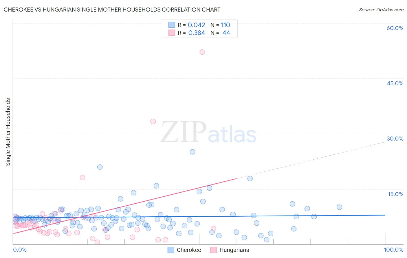 Cherokee vs Hungarian Single Mother Households