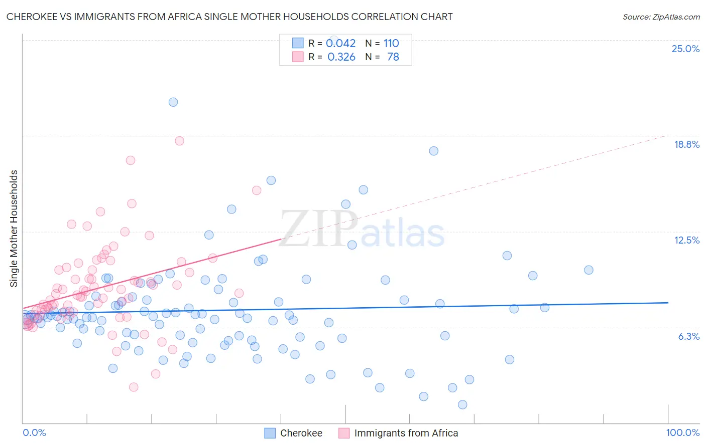 Cherokee vs Immigrants from Africa Single Mother Households