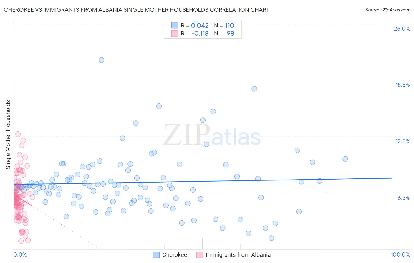 Cherokee vs Immigrants from Albania Single Mother Households