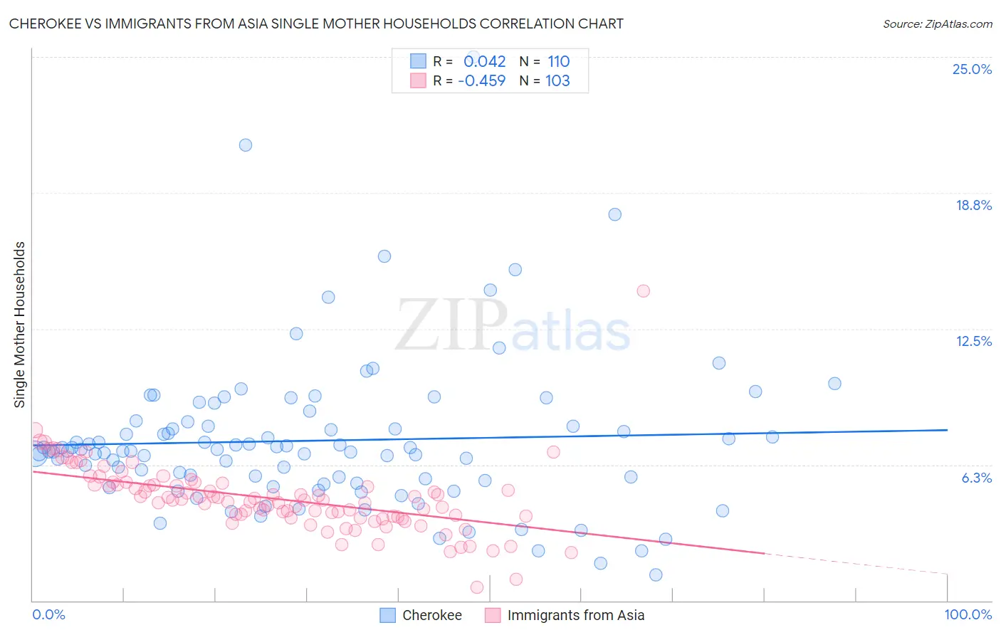 Cherokee vs Immigrants from Asia Single Mother Households