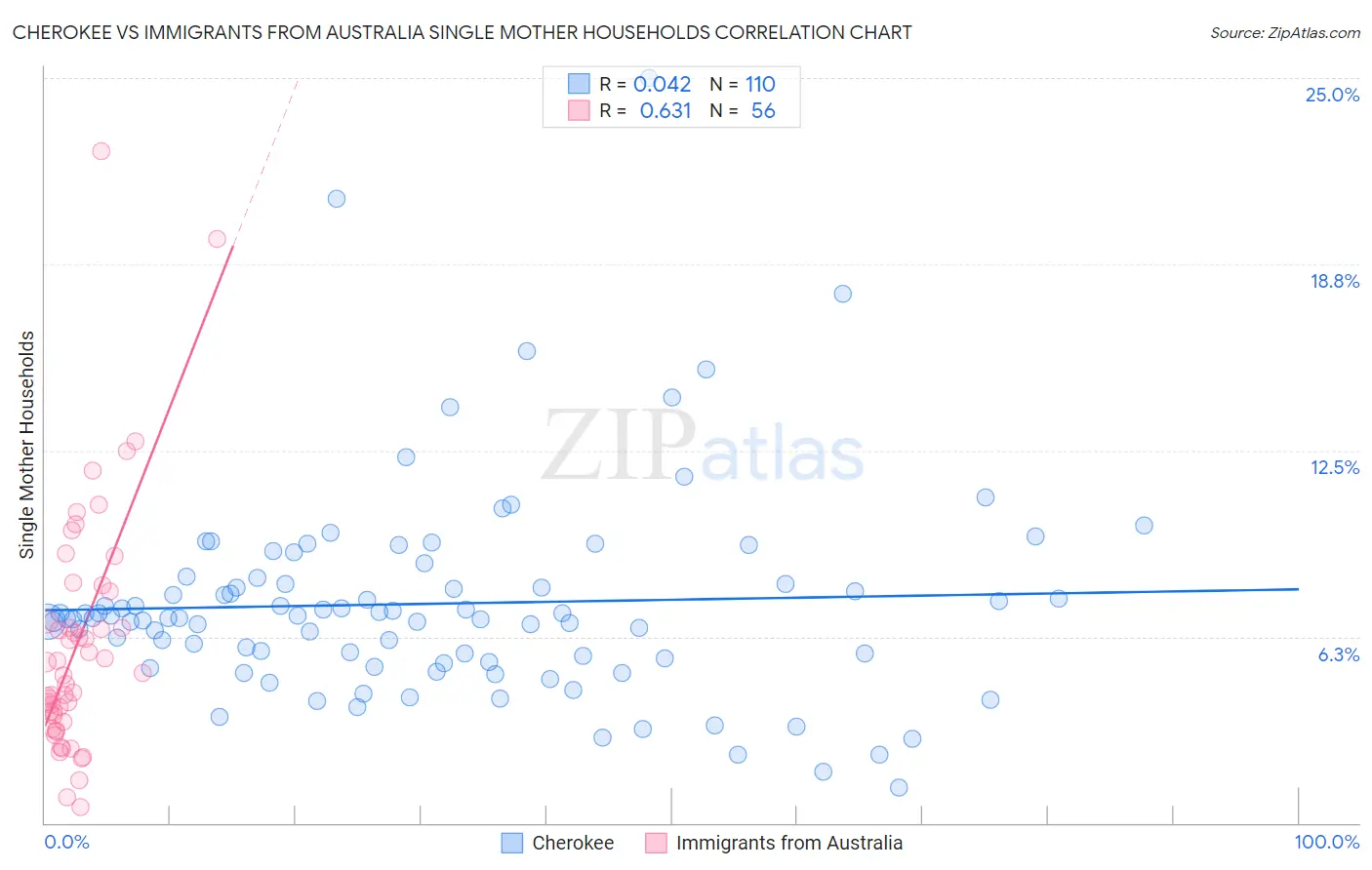 Cherokee vs Immigrants from Australia Single Mother Households