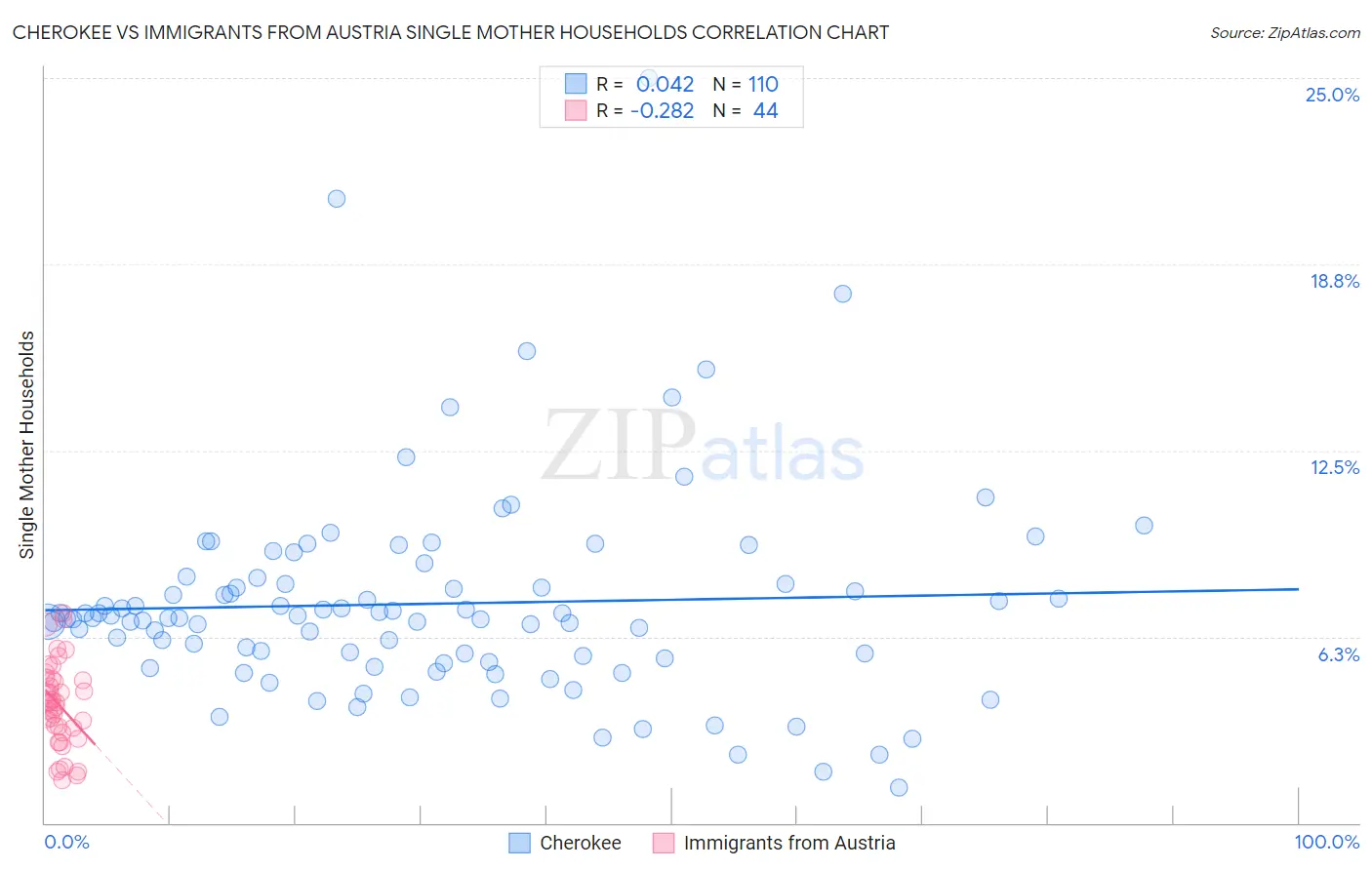Cherokee vs Immigrants from Austria Single Mother Households