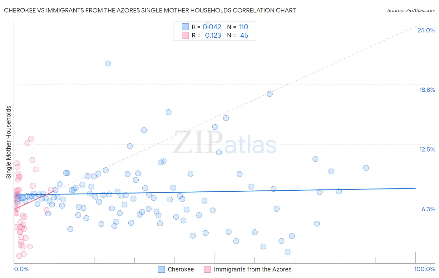 Cherokee vs Immigrants from the Azores Single Mother Households