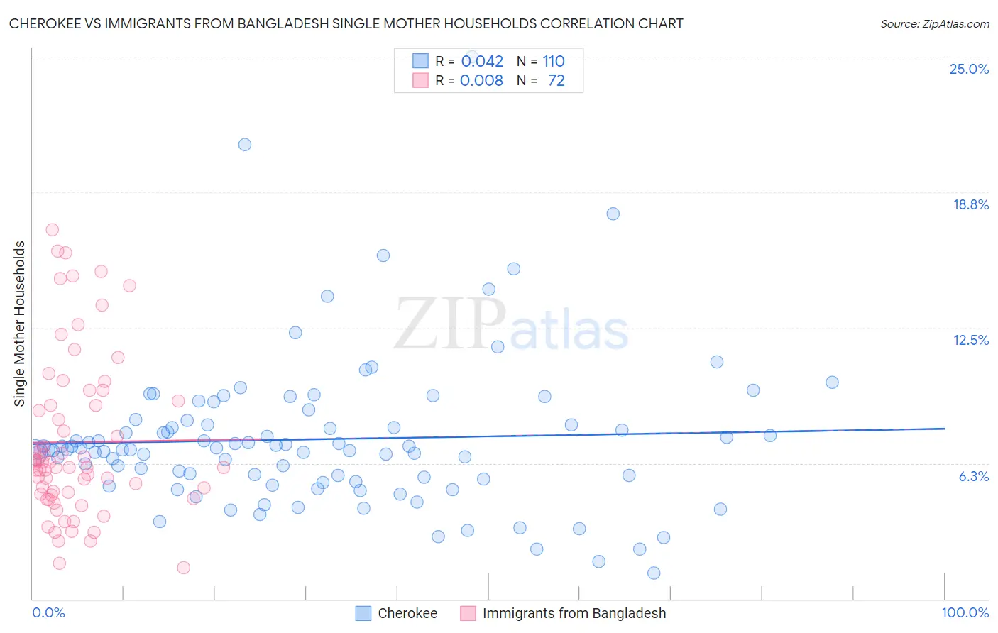 Cherokee vs Immigrants from Bangladesh Single Mother Households