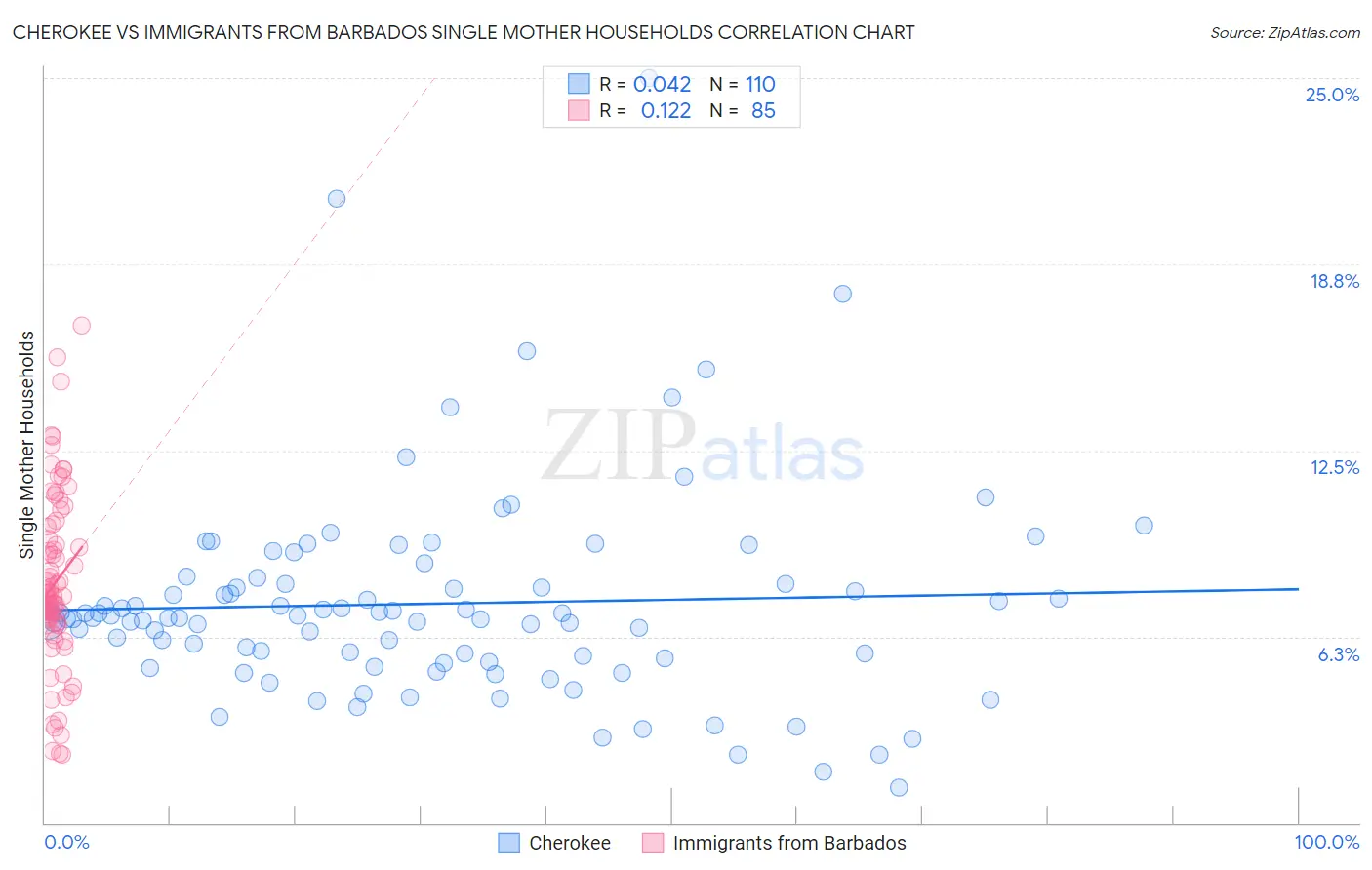 Cherokee vs Immigrants from Barbados Single Mother Households