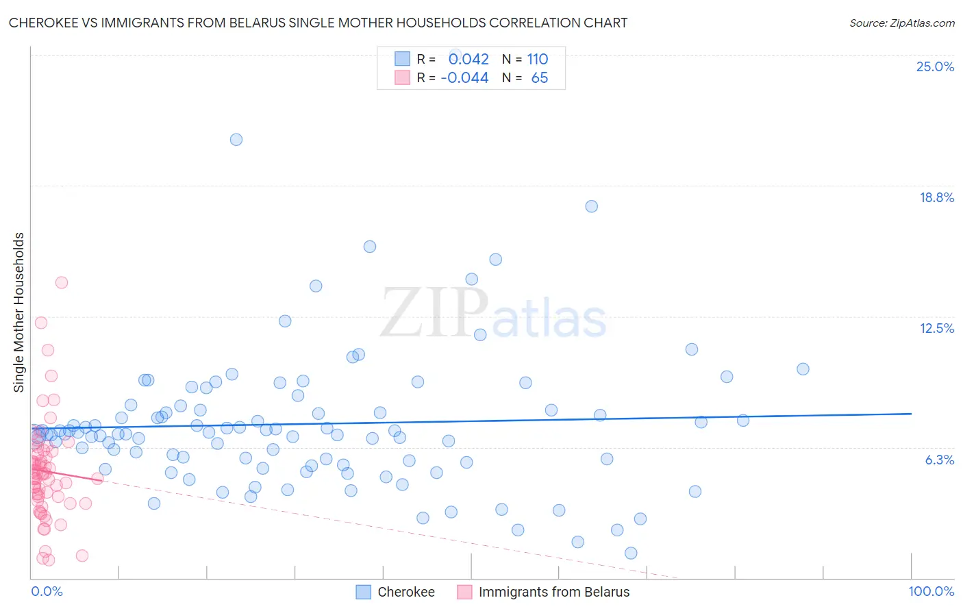 Cherokee vs Immigrants from Belarus Single Mother Households