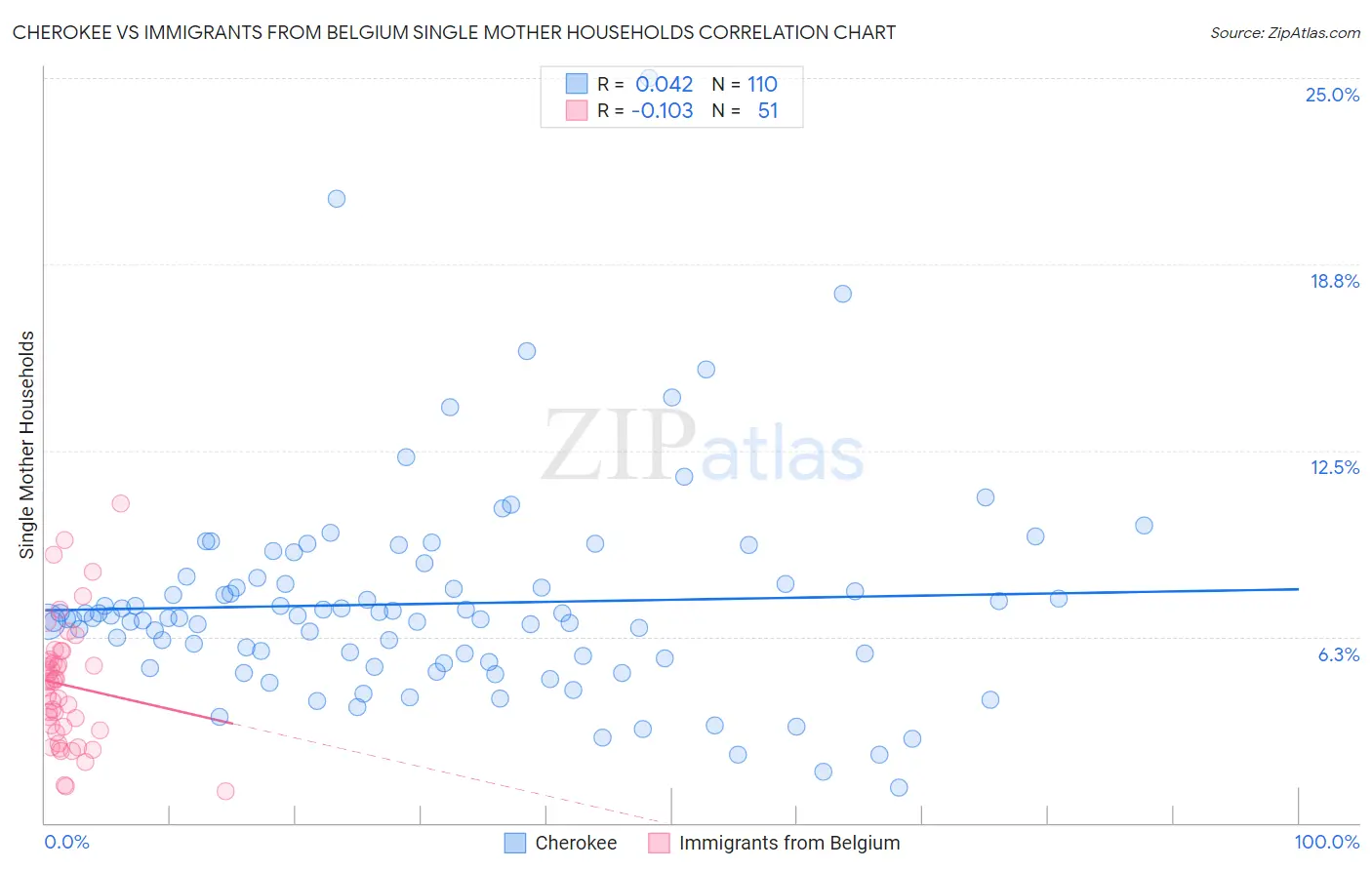 Cherokee vs Immigrants from Belgium Single Mother Households