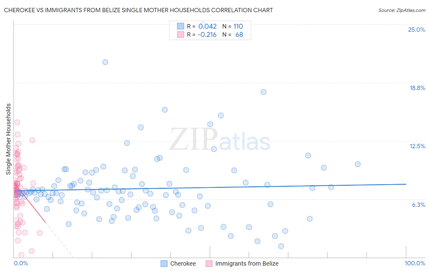 Cherokee vs Immigrants from Belize Single Mother Households