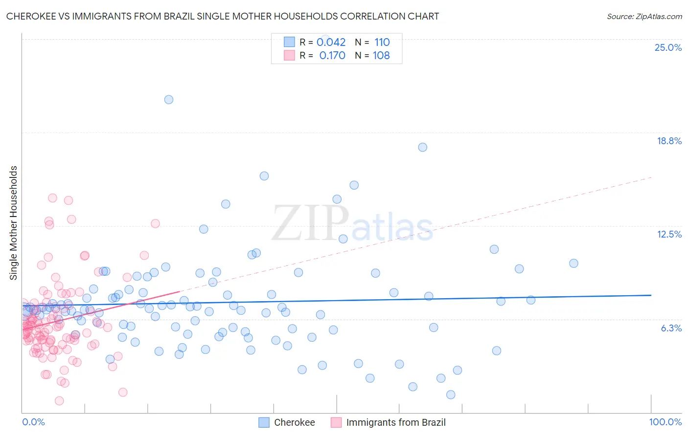 Cherokee vs Immigrants from Brazil Single Mother Households