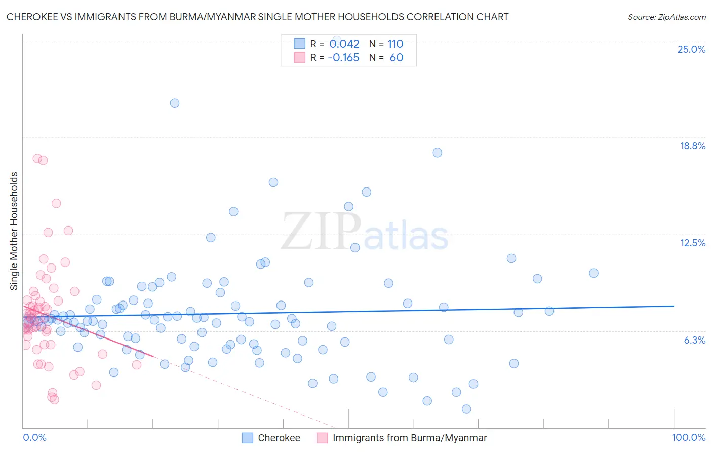 Cherokee vs Immigrants from Burma/Myanmar Single Mother Households