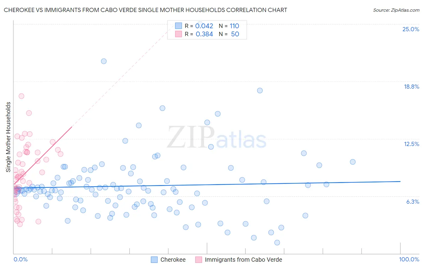 Cherokee vs Immigrants from Cabo Verde Single Mother Households