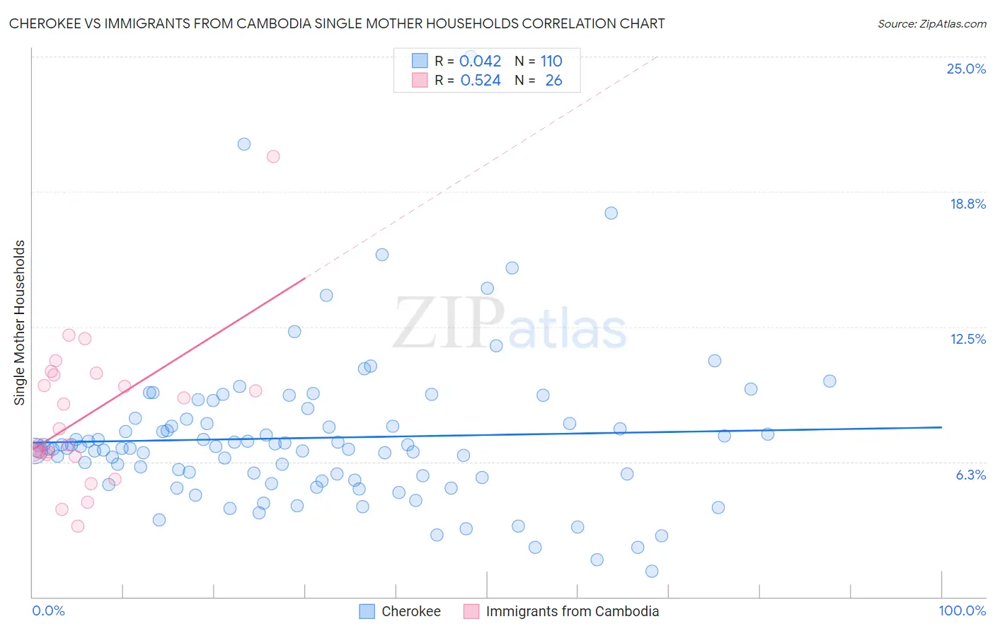 Cherokee vs Immigrants from Cambodia Single Mother Households