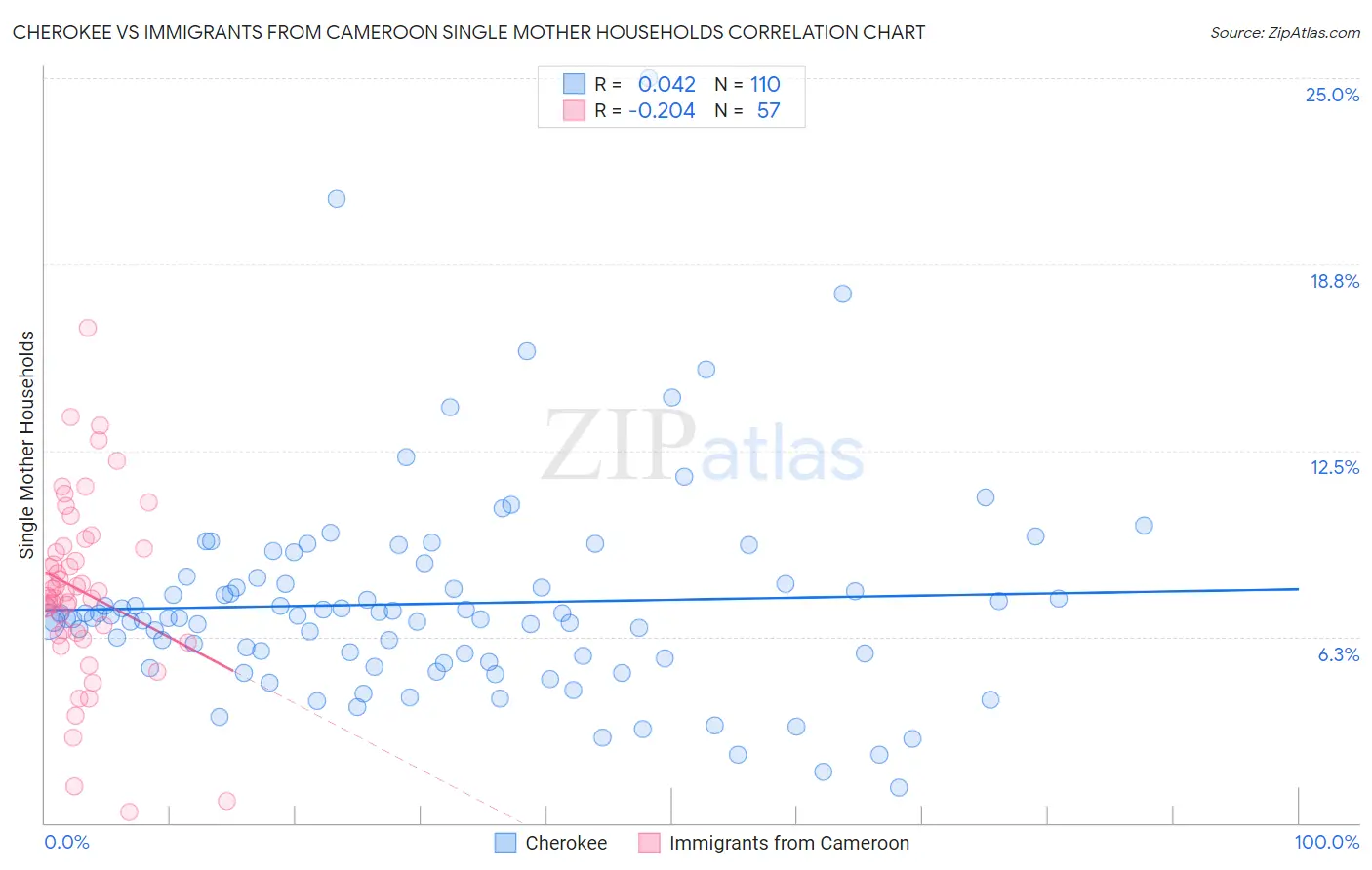 Cherokee vs Immigrants from Cameroon Single Mother Households
