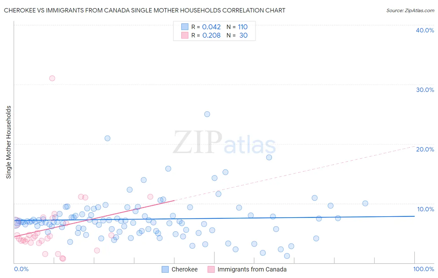 Cherokee vs Immigrants from Canada Single Mother Households