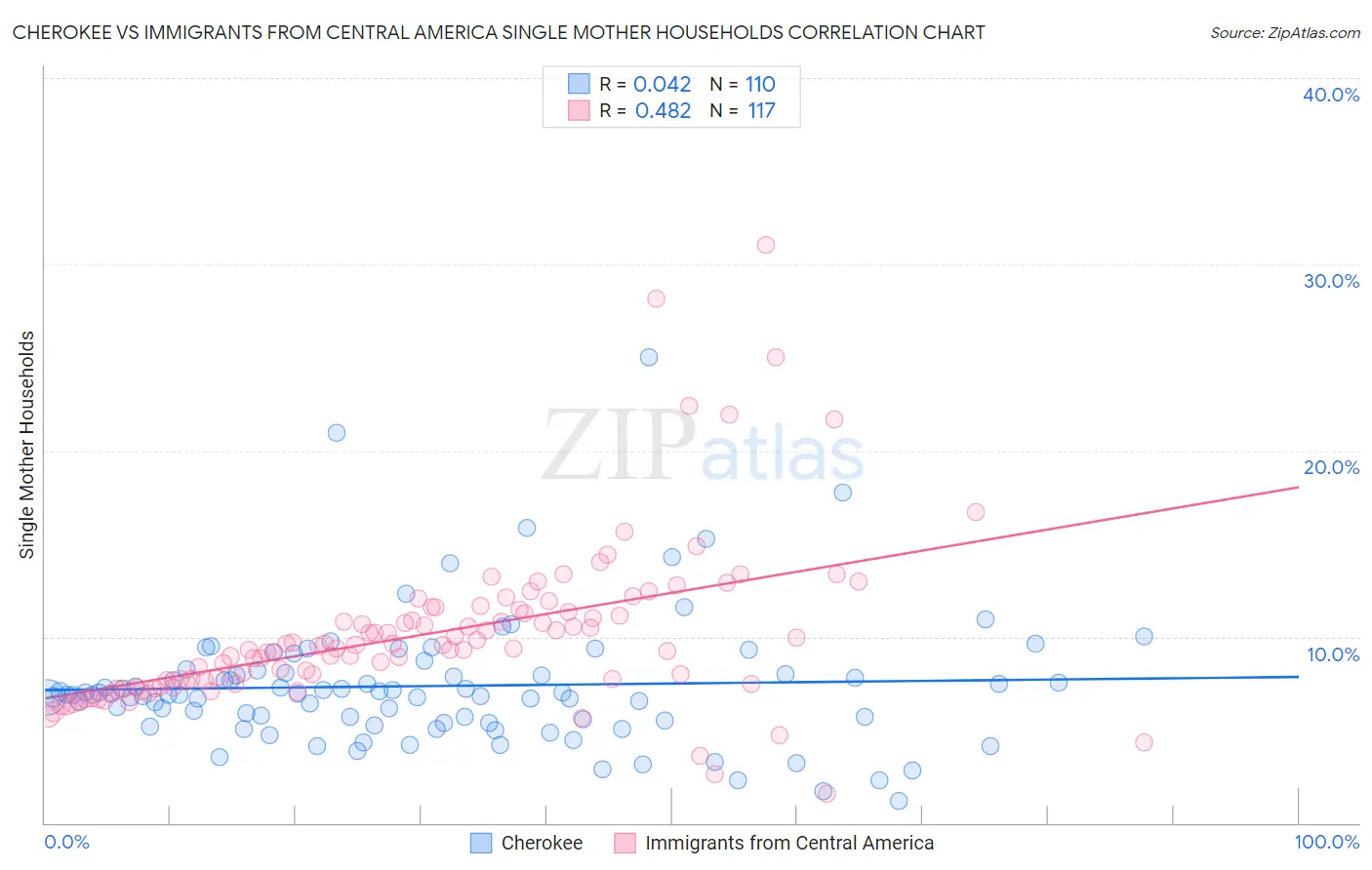 Cherokee vs Immigrants from Central America Single Mother Households