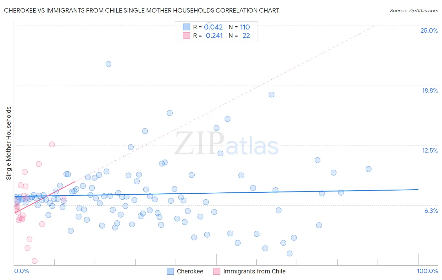 Cherokee vs Immigrants from Chile Single Mother Households